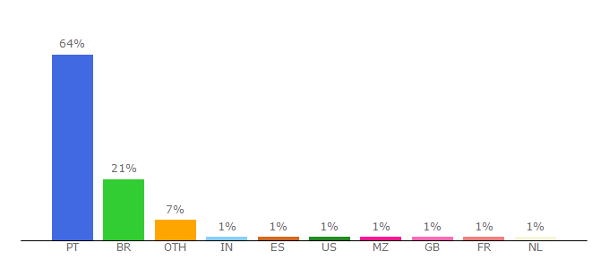 Top 10 Visitors Percentage By Countries for acgonca.com.sapo.pt