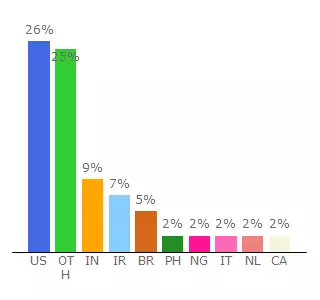 Top 10 Visitors Percentage By Countries for achikhabar.com.com