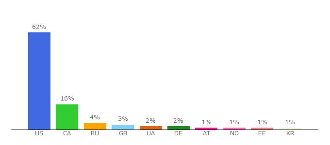 Top 10 Visitors Percentage By Countries for achillespen.com