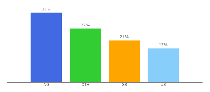 Top 10 Visitors Percentage By Countries for acision.com