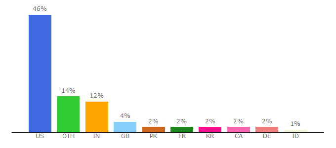 Top 10 Visitors Percentage By Countries for acl.ldc.upenn.edu