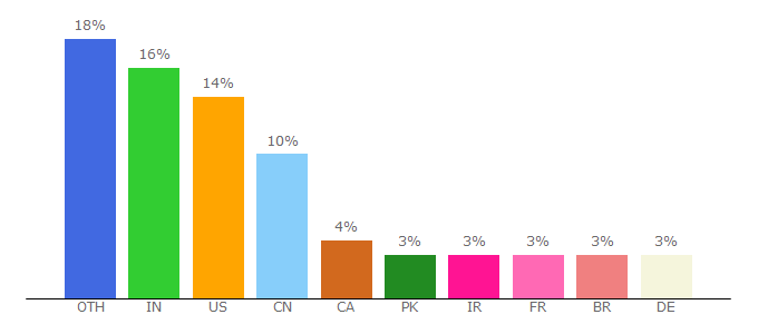 Top 10 Visitors Percentage By Countries for acm.org