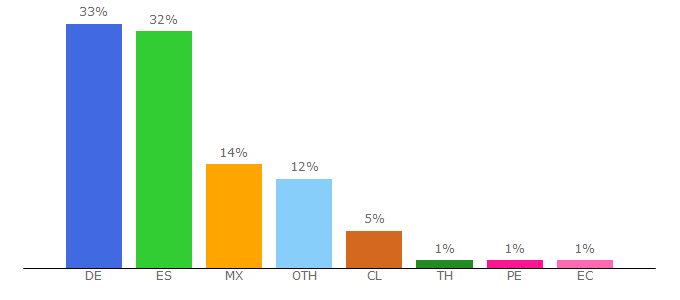 Top 10 Visitors Percentage By Countries for acmmijas.blogspot.com