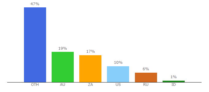 Top 10 Visitors Percentage By Countries for acmods.net