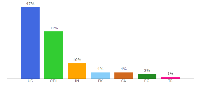 Top 10 Visitors Percentage By Countries for acog.org