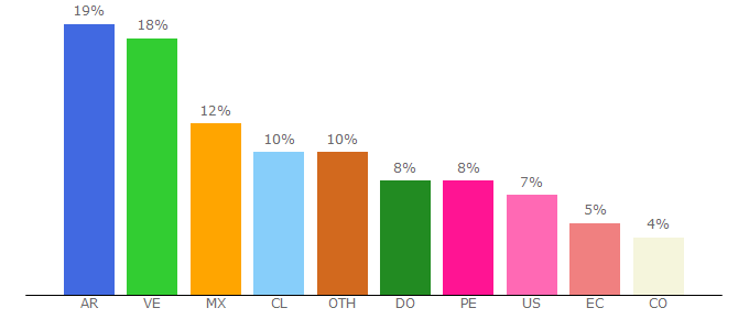 Top 10 Visitors Percentage By Countries for acordesweb.com