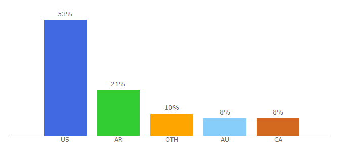 Top 10 Visitors Percentage By Countries for acorn.tv