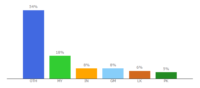 Top 10 Visitors Percentage By Countries for acowtancy.com