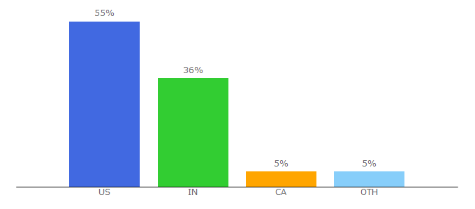 Top 10 Visitors Percentage By Countries for acquia-sites.com