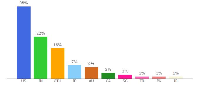 Top 10 Visitors Percentage By Countries for acquia.com