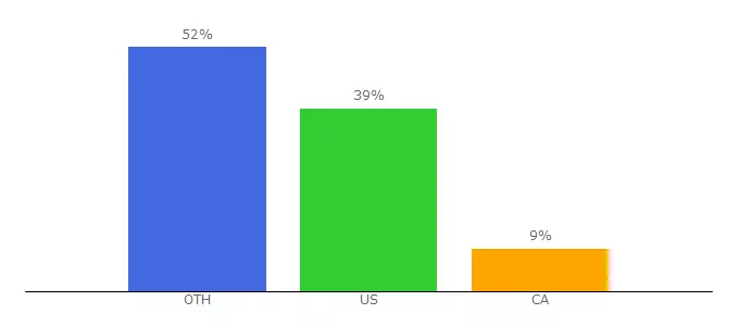 Top 10 Visitors Percentage By Countries for acquisitions.com