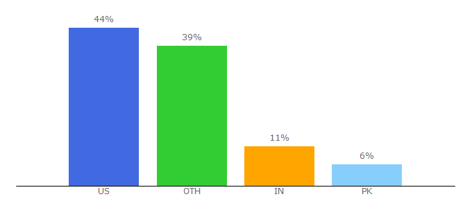 Top 10 Visitors Percentage By Countries for acr.org