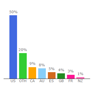 Top 10 Visitors Percentage By Countries for acrackstreams.com