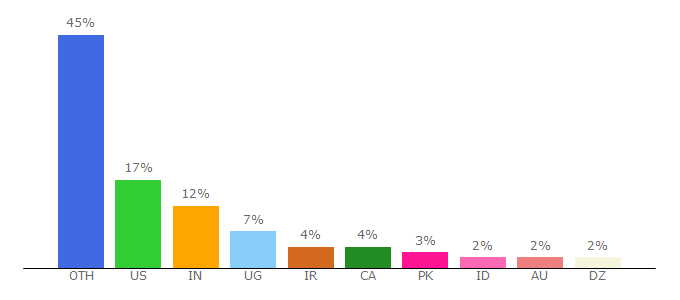 Top 10 Visitors Percentage By Countries for acrcloud.com