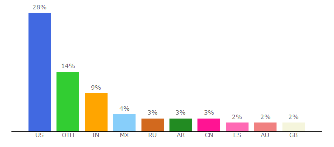 Top 10 Visitors Percentage By Countries for acronyms.thefreedictionary.com