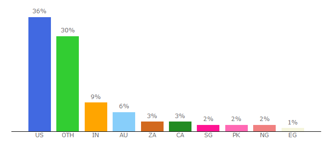 Top 10 Visitors Percentage By Countries for acronymsandslang.com