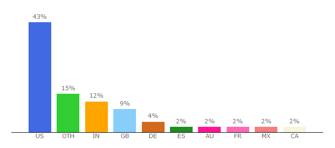 Top 10 Visitors Percentage By Countries for acs.lbl.gov