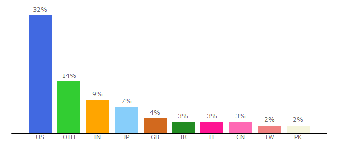 Top 10 Visitors Percentage By Countries for acschemworx.acs.org