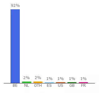 Top 10 Visitors Percentage By Countries for actie.hln.be