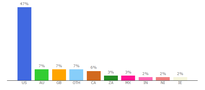 Top 10 Visitors Percentage By Countries for action-guide.sitesell.com