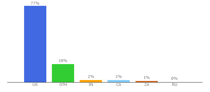 Top 10 Visitors Percentage By Countries for activate.fox.com