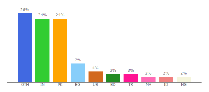 Top 10 Visitors Percentage By Countries for activationkey.org