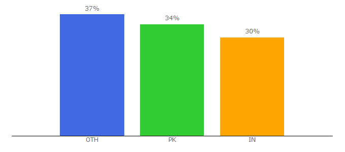 Top 10 Visitors Percentage By Countries for activatorscrack.com