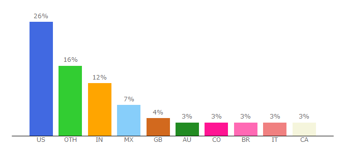 Top 10 Visitors Percentage By Countries for activecampaign.com