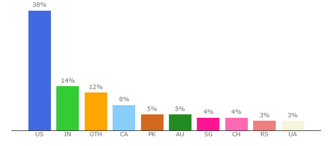 Top 10 Visitors Percentage By Countries for activecollab.com