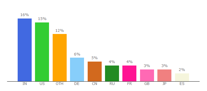 Top 10 Visitors Percentage By Countries for activemq.apache.org