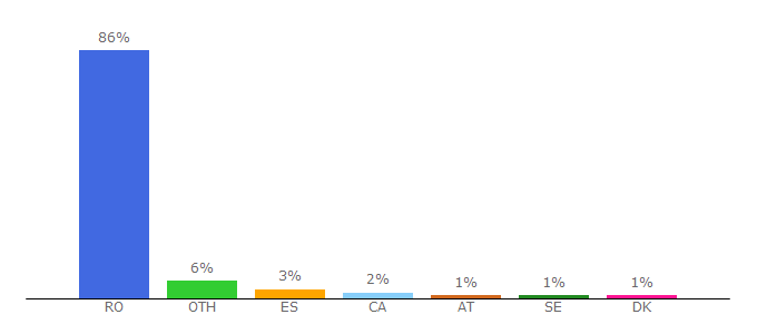 Top 10 Visitors Percentage By Countries for activenews.ro