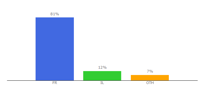 Top 10 Visitors Percentage By Countries for activetrail.fr