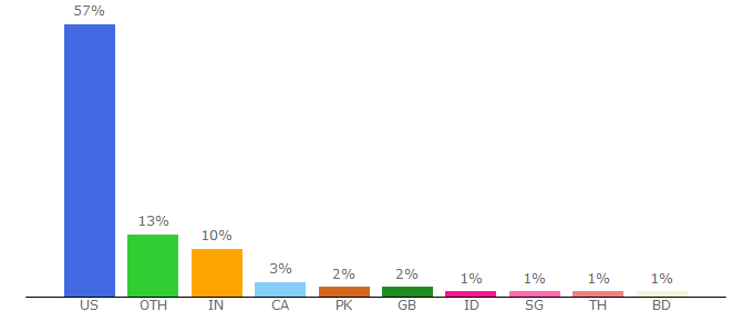 Top 10 Visitors Percentage By Countries for actor.epa.gov