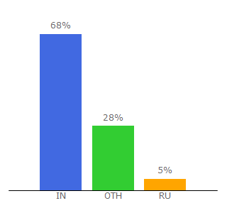 Top 10 Visitors Percentage By Countries for actresspics.in