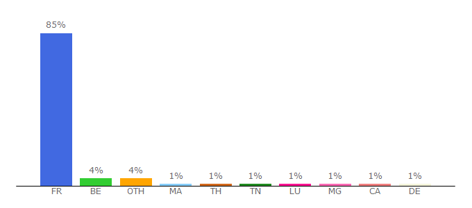 Top 10 Visitors Percentage By Countries for actu.abondance.com