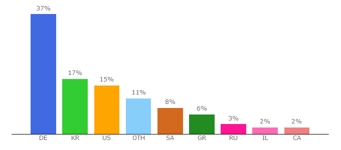 Top 10 Visitors Percentage By Countries for actualized.org