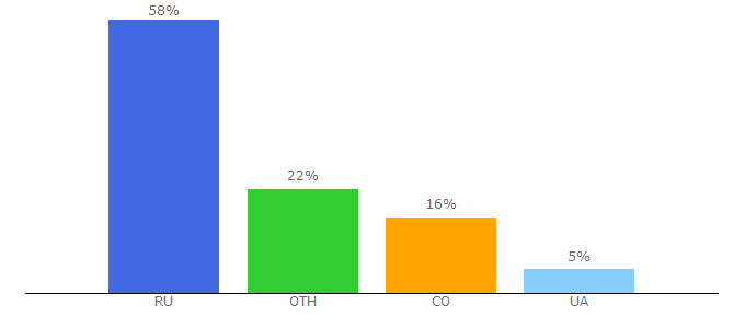 Top 10 Visitors Percentage By Countries for actualnews.org