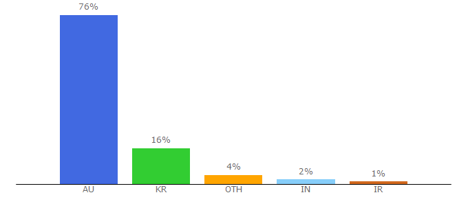 Top 10 Visitors Percentage By Countries for acu.edu.au