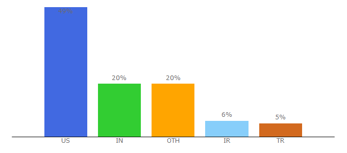 Top 10 Visitors Percentage By Countries for acu.edu