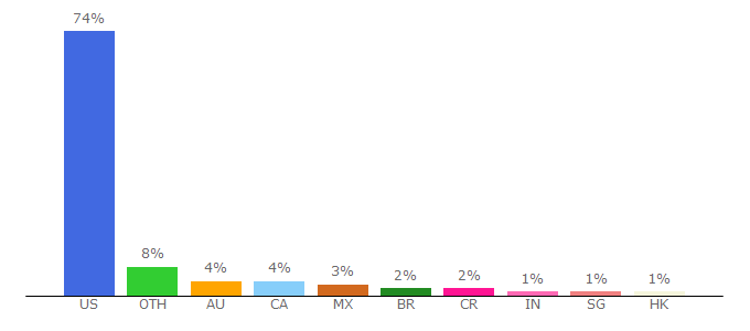 Top 10 Visitors Percentage By Countries for acuityscheduling.com