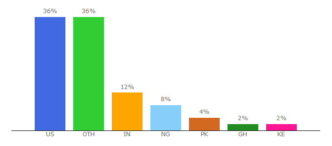 Top 10 Visitors Percentage By Countries for acumen.org