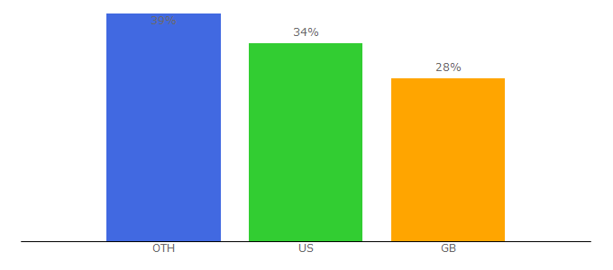 Top 10 Visitors Percentage By Countries for acustica-audio.com