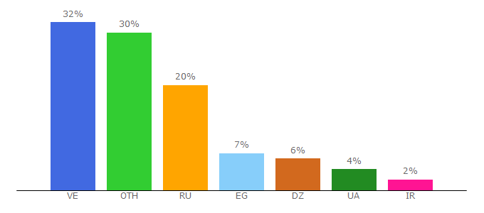 Top 10 Visitors Percentage By Countries for ad-core.ru