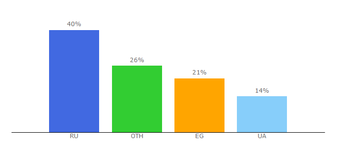 Top 10 Visitors Percentage By Countries for ad-social.org