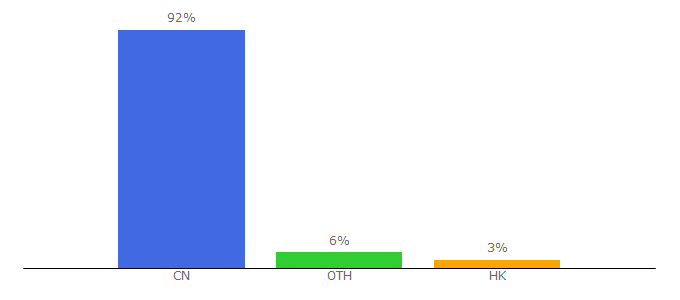 Top 10 Visitors Percentage By Countries for ad.oceanengine.com