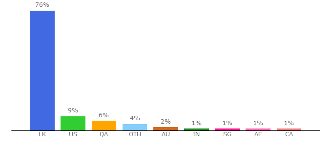 Top 10 Visitors Percentage By Countries for adaderana.lk