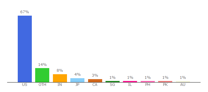 Top 10 Visitors Percentage By Countries for adage.com