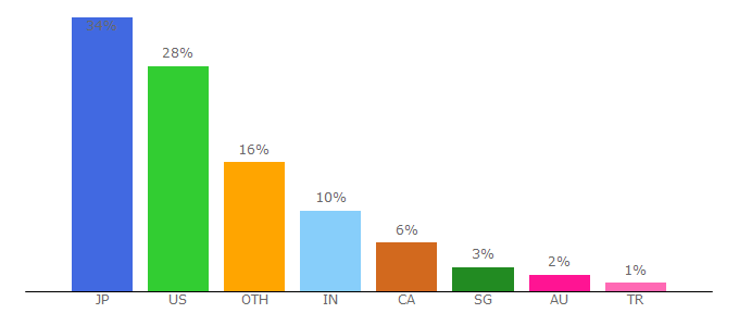 Top 10 Visitors Percentage By Countries for adalo.com