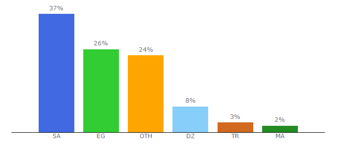 Top 10 Visitors Percentage By Countries for adam96.com