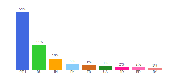 Top 10 Visitors Percentage By Countries for adamant.im